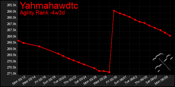 Last 31 Days Graph of Yahmahawdtc