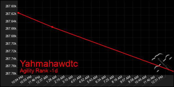 Last 24 Hours Graph of Yahmahawdtc