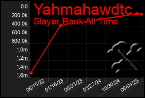 Total Graph of Yahmahawdtc