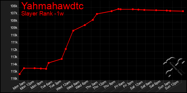 Last 7 Days Graph of Yahmahawdtc