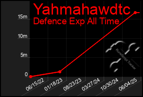 Total Graph of Yahmahawdtc