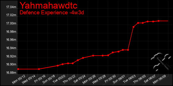 Last 31 Days Graph of Yahmahawdtc