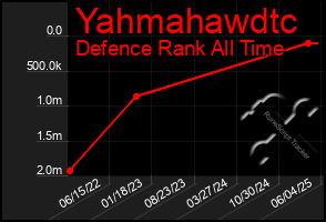 Total Graph of Yahmahawdtc