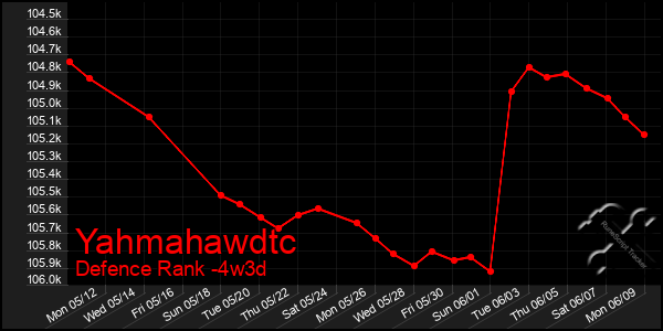Last 31 Days Graph of Yahmahawdtc