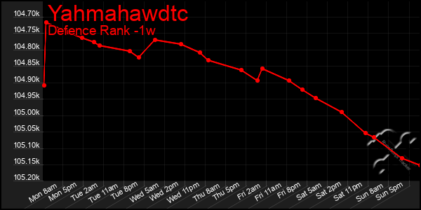 Last 7 Days Graph of Yahmahawdtc