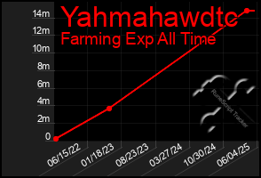 Total Graph of Yahmahawdtc