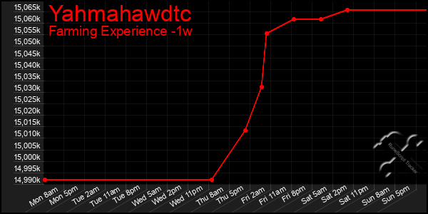 Last 7 Days Graph of Yahmahawdtc