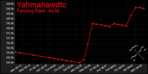 Last 31 Days Graph of Yahmahawdtc