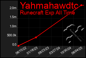 Total Graph of Yahmahawdtc