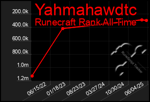 Total Graph of Yahmahawdtc