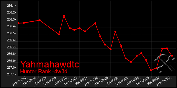 Last 31 Days Graph of Yahmahawdtc