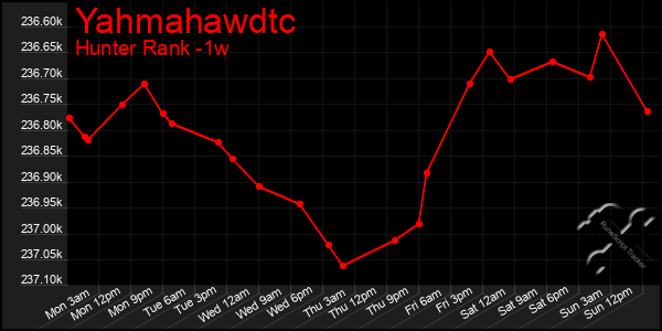 Last 7 Days Graph of Yahmahawdtc