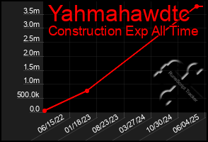 Total Graph of Yahmahawdtc