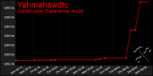 Last 31 Days Graph of Yahmahawdtc
