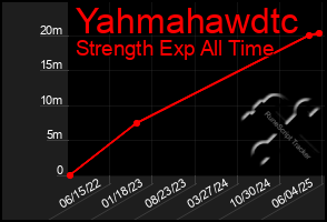 Total Graph of Yahmahawdtc
