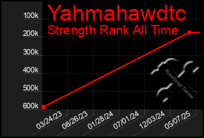 Total Graph of Yahmahawdtc