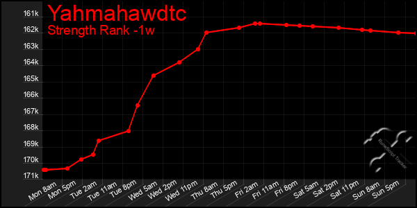 Last 7 Days Graph of Yahmahawdtc