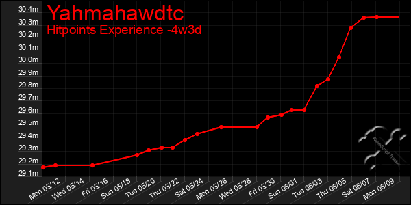 Last 31 Days Graph of Yahmahawdtc