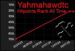 Total Graph of Yahmahawdtc
