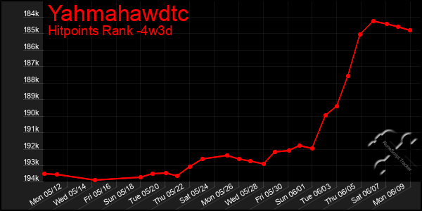 Last 31 Days Graph of Yahmahawdtc