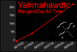 Total Graph of Yahmahawdtc