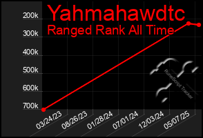 Total Graph of Yahmahawdtc