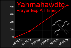 Total Graph of Yahmahawdtc