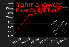 Total Graph of Yahmahawdtc