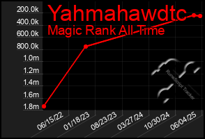 Total Graph of Yahmahawdtc