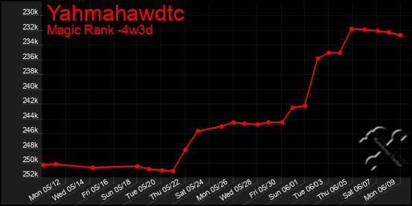 Last 31 Days Graph of Yahmahawdtc