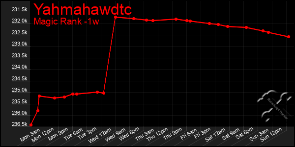 Last 7 Days Graph of Yahmahawdtc