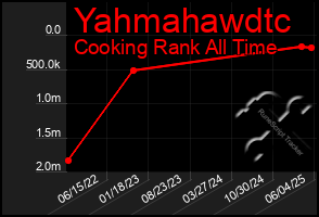 Total Graph of Yahmahawdtc