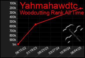 Total Graph of Yahmahawdtc