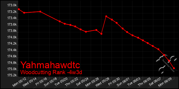 Last 31 Days Graph of Yahmahawdtc