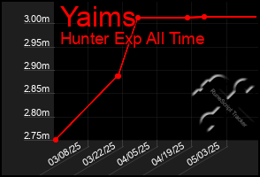 Total Graph of Yaims