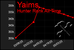Total Graph of Yaims