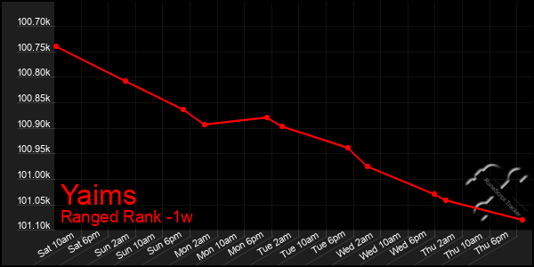 Last 7 Days Graph of Yaims