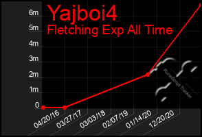 Total Graph of Yajboi4