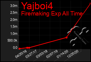 Total Graph of Yajboi4