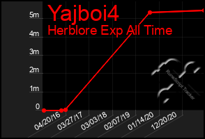 Total Graph of Yajboi4