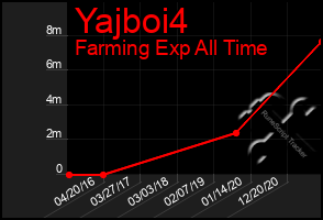 Total Graph of Yajboi4