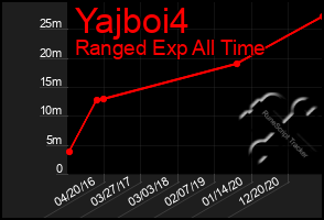 Total Graph of Yajboi4