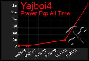 Total Graph of Yajboi4