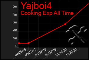 Total Graph of Yajboi4