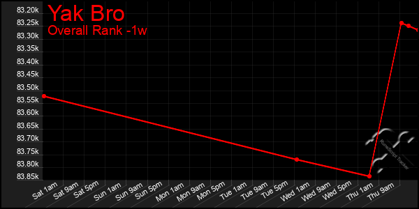 1 Week Graph of Yak Bro