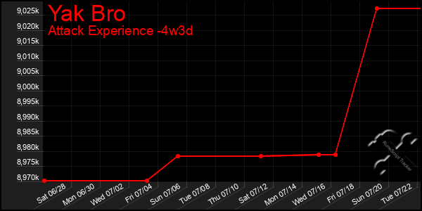 Last 31 Days Graph of Yak Bro