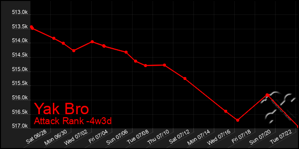 Last 31 Days Graph of Yak Bro