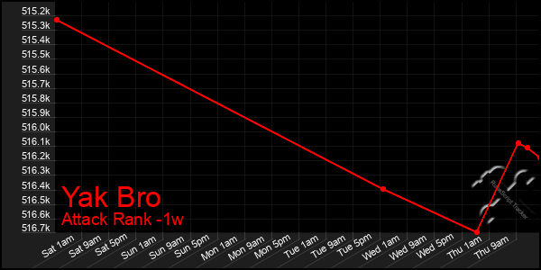 Last 7 Days Graph of Yak Bro