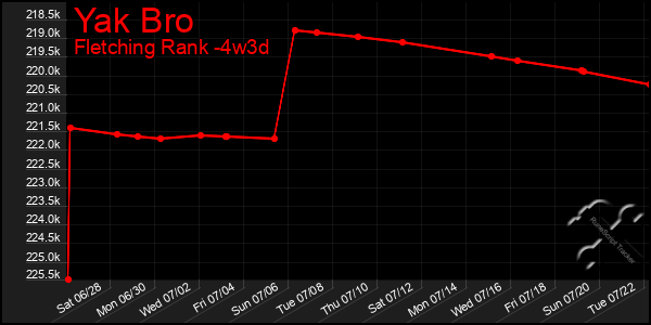 Last 31 Days Graph of Yak Bro