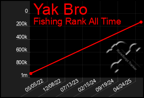 Total Graph of Yak Bro